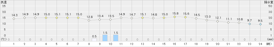 笠岡(>2021年03月21日)のアメダスグラフ