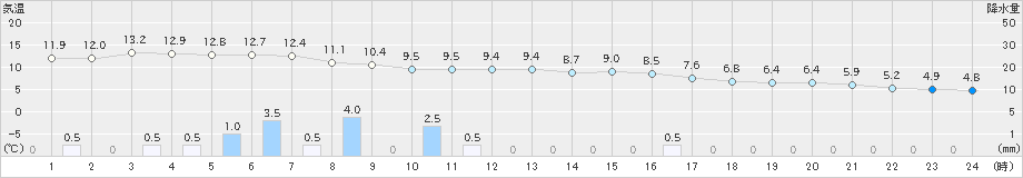 高野(>2021年03月21日)のアメダスグラフ