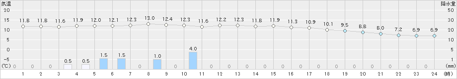 三次(>2021年03月21日)のアメダスグラフ