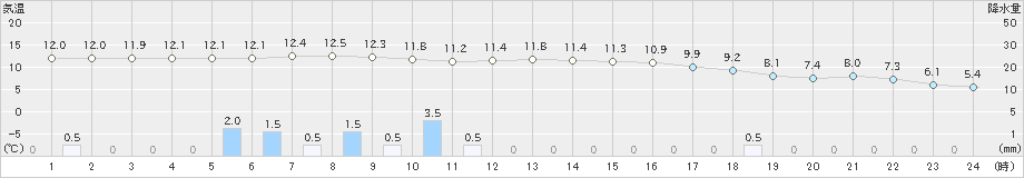 庄原(>2021年03月21日)のアメダスグラフ