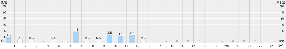 東城(>2021年03月21日)のアメダスグラフ