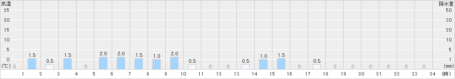 八幡(>2021年03月21日)のアメダスグラフ