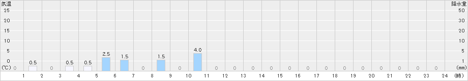 美土里(>2021年03月21日)のアメダスグラフ