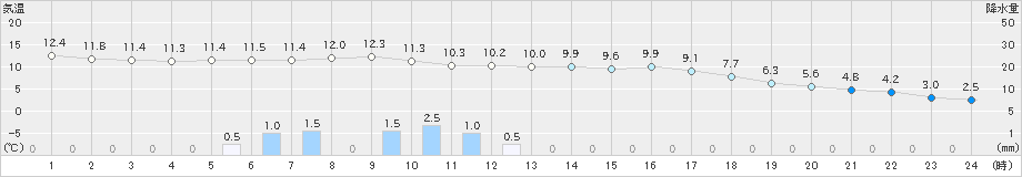 油木(>2021年03月21日)のアメダスグラフ