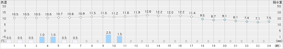 加計(>2021年03月21日)のアメダスグラフ