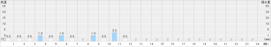 都志見(>2021年03月21日)のアメダスグラフ