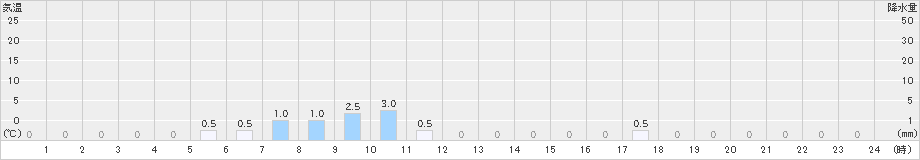 上下(>2021年03月21日)のアメダスグラフ