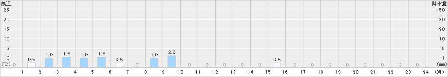 内黒山(>2021年03月21日)のアメダスグラフ