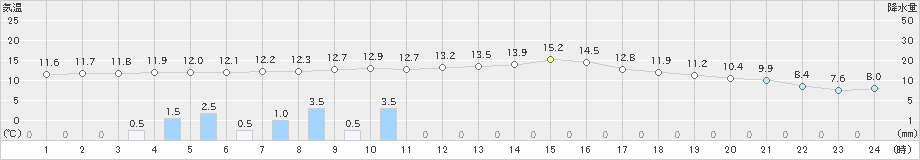 三入(>2021年03月21日)のアメダスグラフ