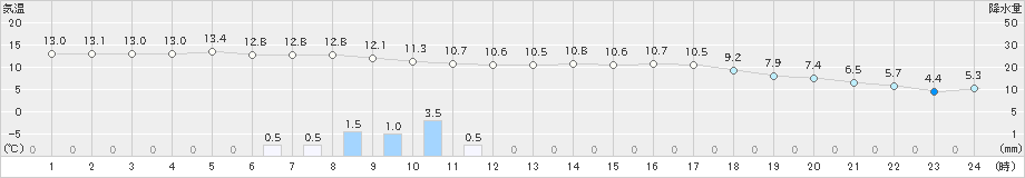 世羅(>2021年03月21日)のアメダスグラフ