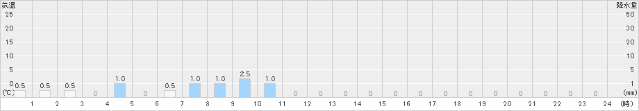 佐伯湯来(>2021年03月21日)のアメダスグラフ