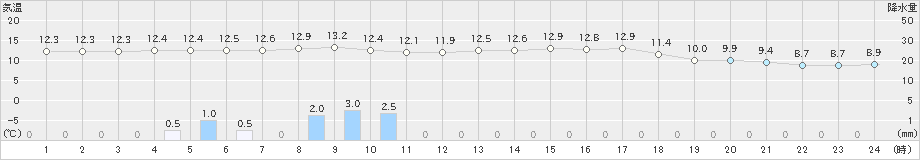 東広島(>2021年03月21日)のアメダスグラフ