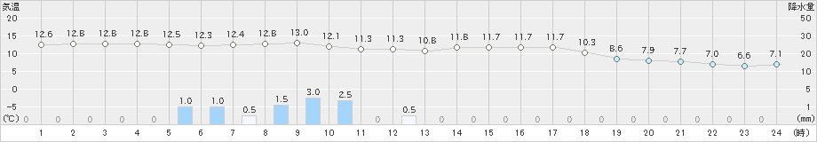 本郷(>2021年03月21日)のアメダスグラフ