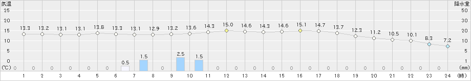 福山(>2021年03月21日)のアメダスグラフ
