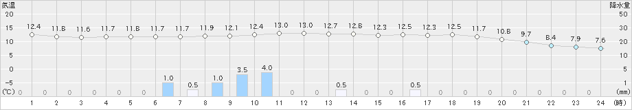 竹原(>2021年03月21日)のアメダスグラフ