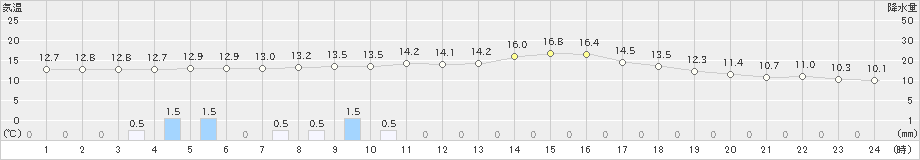大竹(>2021年03月21日)のアメダスグラフ