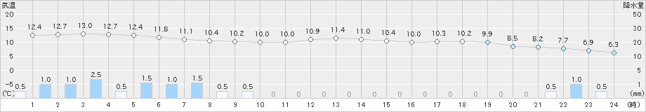 西郷(>2021年03月21日)のアメダスグラフ