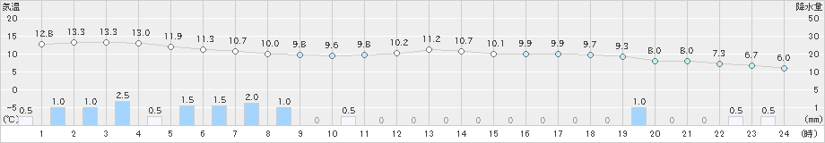 西郷岬(>2021年03月21日)のアメダスグラフ