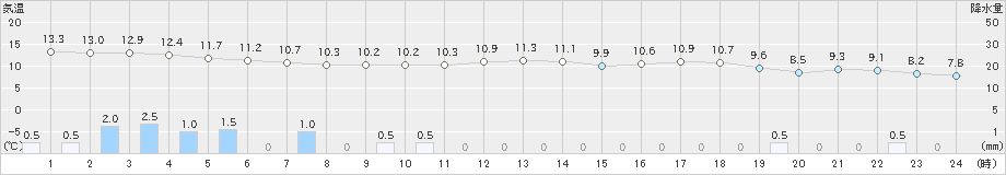 海士(>2021年03月21日)のアメダスグラフ