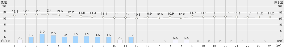 鹿島(>2021年03月21日)のアメダスグラフ