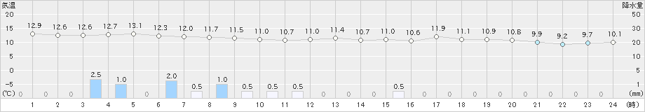 斐川(>2021年03月21日)のアメダスグラフ