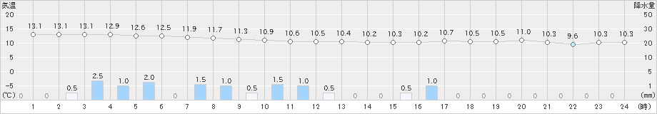 松江(>2021年03月21日)のアメダスグラフ