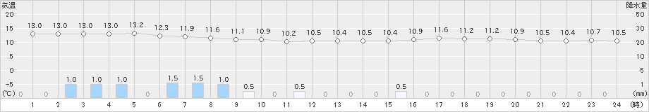 出雲(>2021年03月21日)のアメダスグラフ