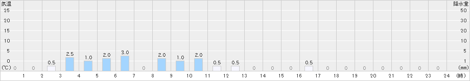 大東(>2021年03月21日)のアメダスグラフ