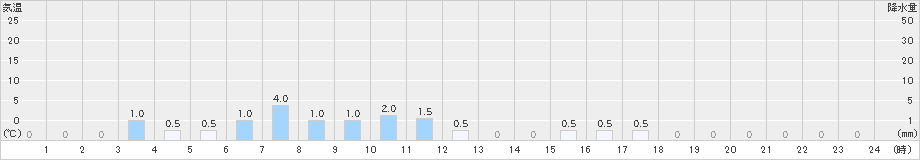 伯太(>2021年03月21日)のアメダスグラフ