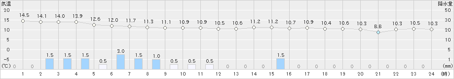 大田(>2021年03月21日)のアメダスグラフ