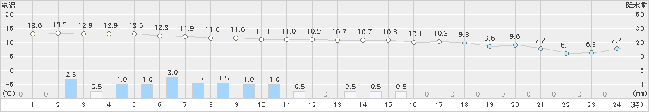 川本(>2021年03月21日)のアメダスグラフ