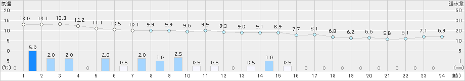 弥栄(>2021年03月21日)のアメダスグラフ