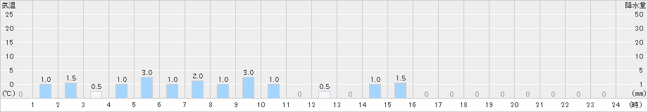 波佐(>2021年03月21日)のアメダスグラフ