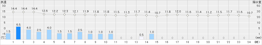 高津(>2021年03月21日)のアメダスグラフ