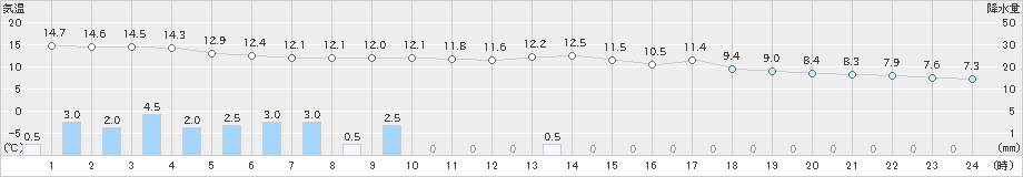 津和野(>2021年03月21日)のアメダスグラフ