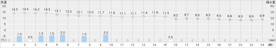 吉賀(>2021年03月21日)のアメダスグラフ