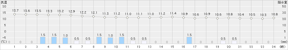 境(>2021年03月21日)のアメダスグラフ