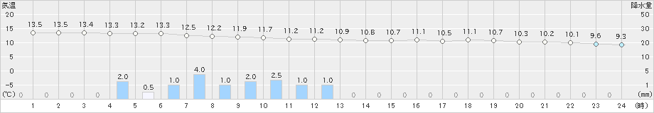 米子(>2021年03月21日)のアメダスグラフ
