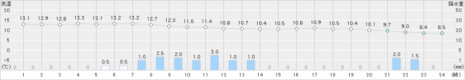 倉吉(>2021年03月21日)のアメダスグラフ