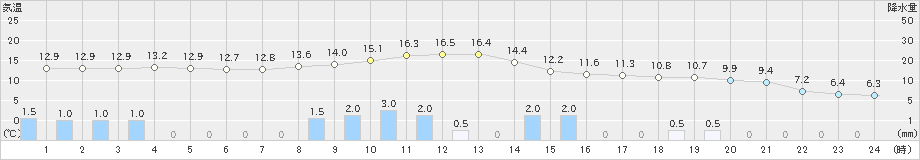 京上(>2021年03月21日)のアメダスグラフ