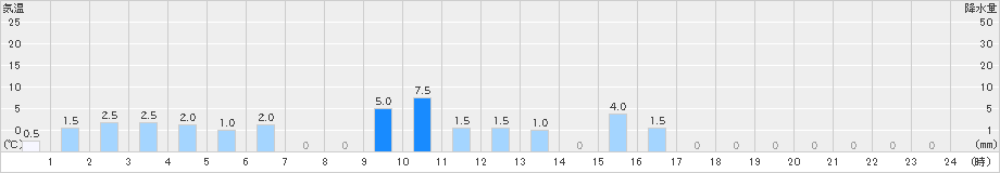 福原旭(>2021年03月21日)のアメダスグラフ