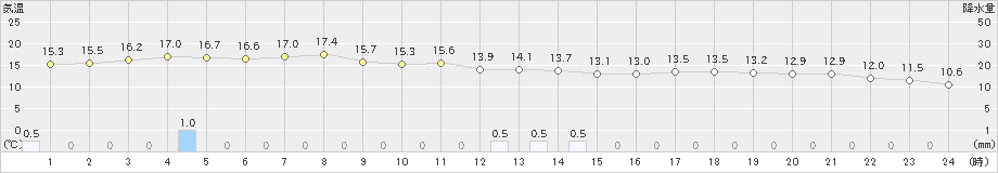 内海(>2021年03月21日)のアメダスグラフ