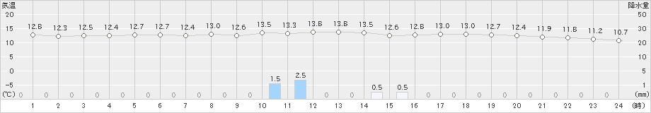 多度津(>2021年03月21日)のアメダスグラフ