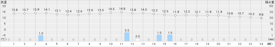 滝宮(>2021年03月21日)のアメダスグラフ