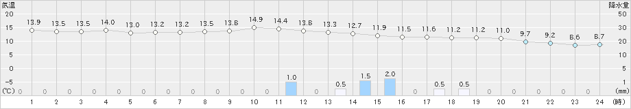 香南(>2021年03月21日)のアメダスグラフ