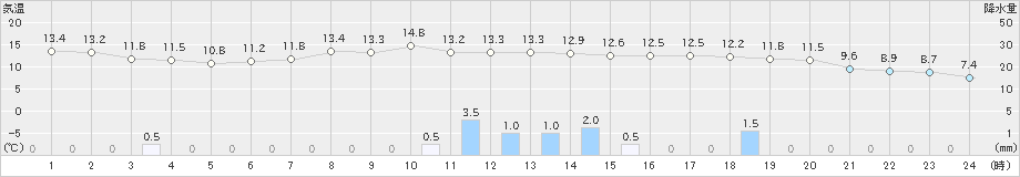 財田(>2021年03月21日)のアメダスグラフ