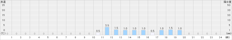 竜王山(>2021年03月21日)のアメダスグラフ