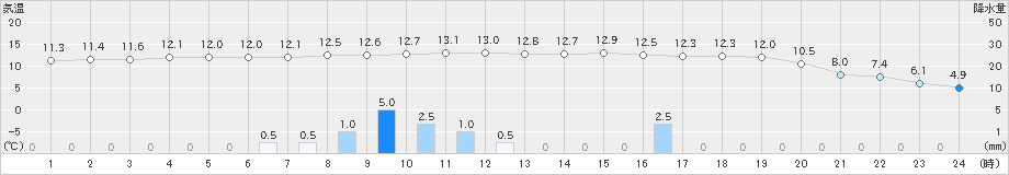 大三島(>2021年03月21日)のアメダスグラフ