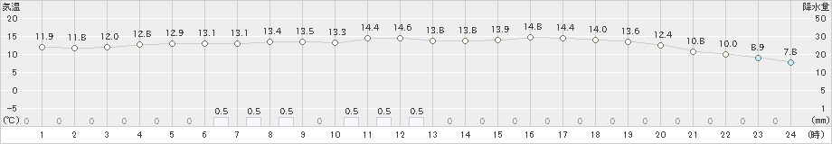 今治(>2021年03月21日)のアメダスグラフ