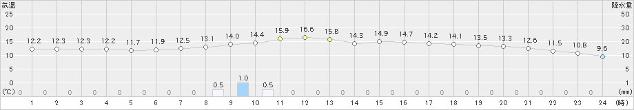 西条(>2021年03月21日)のアメダスグラフ